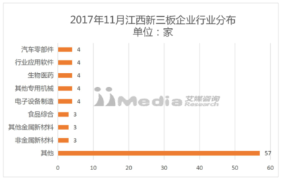 艾媒榜单丨2017年11月江西新三板企业市值排行榜